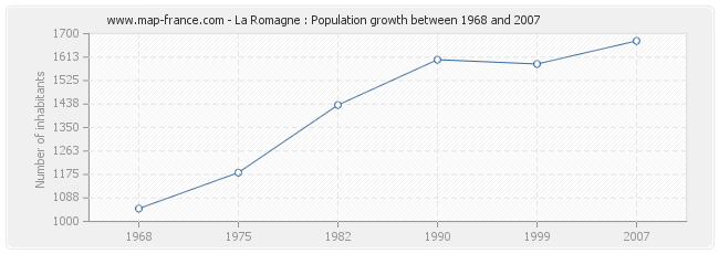 Population La Romagne